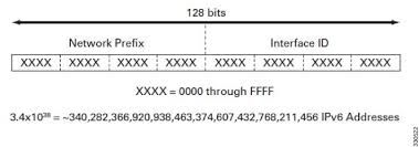 Format d'adresse IPv6